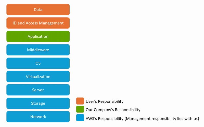 Shared Responsibility Model